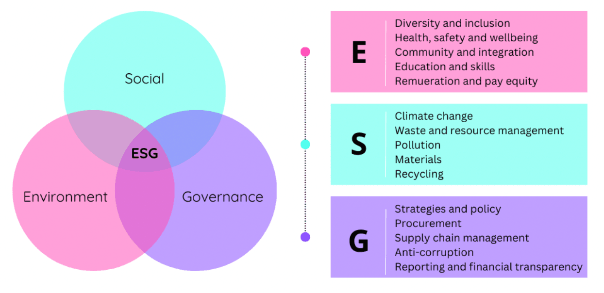 The three pillars of ESG; Environment, Social, Governance