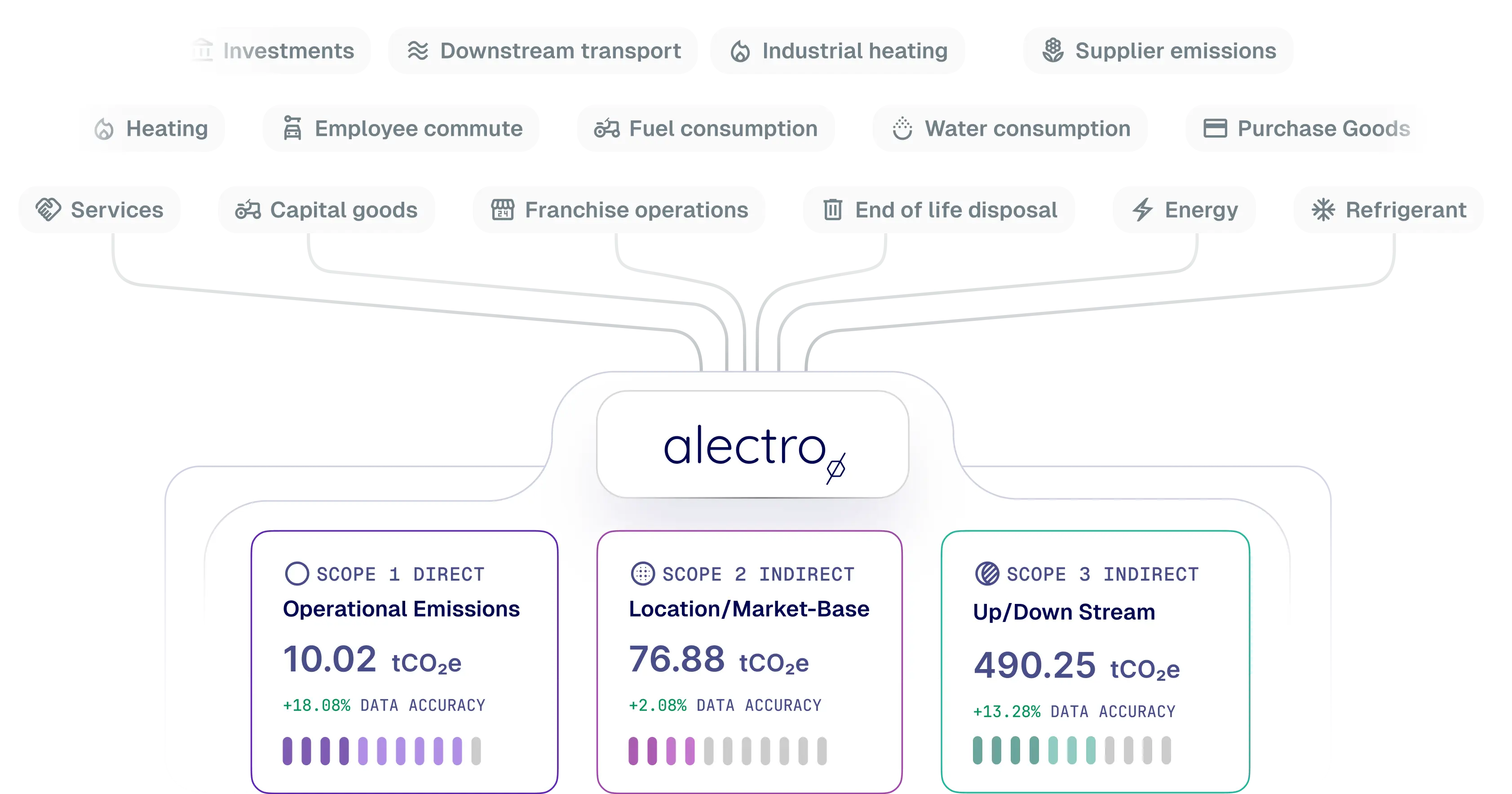 Measure feature - Streamline carbon footprint measurement by effortlessly pulling data from your business systems for repeatable calculations.
