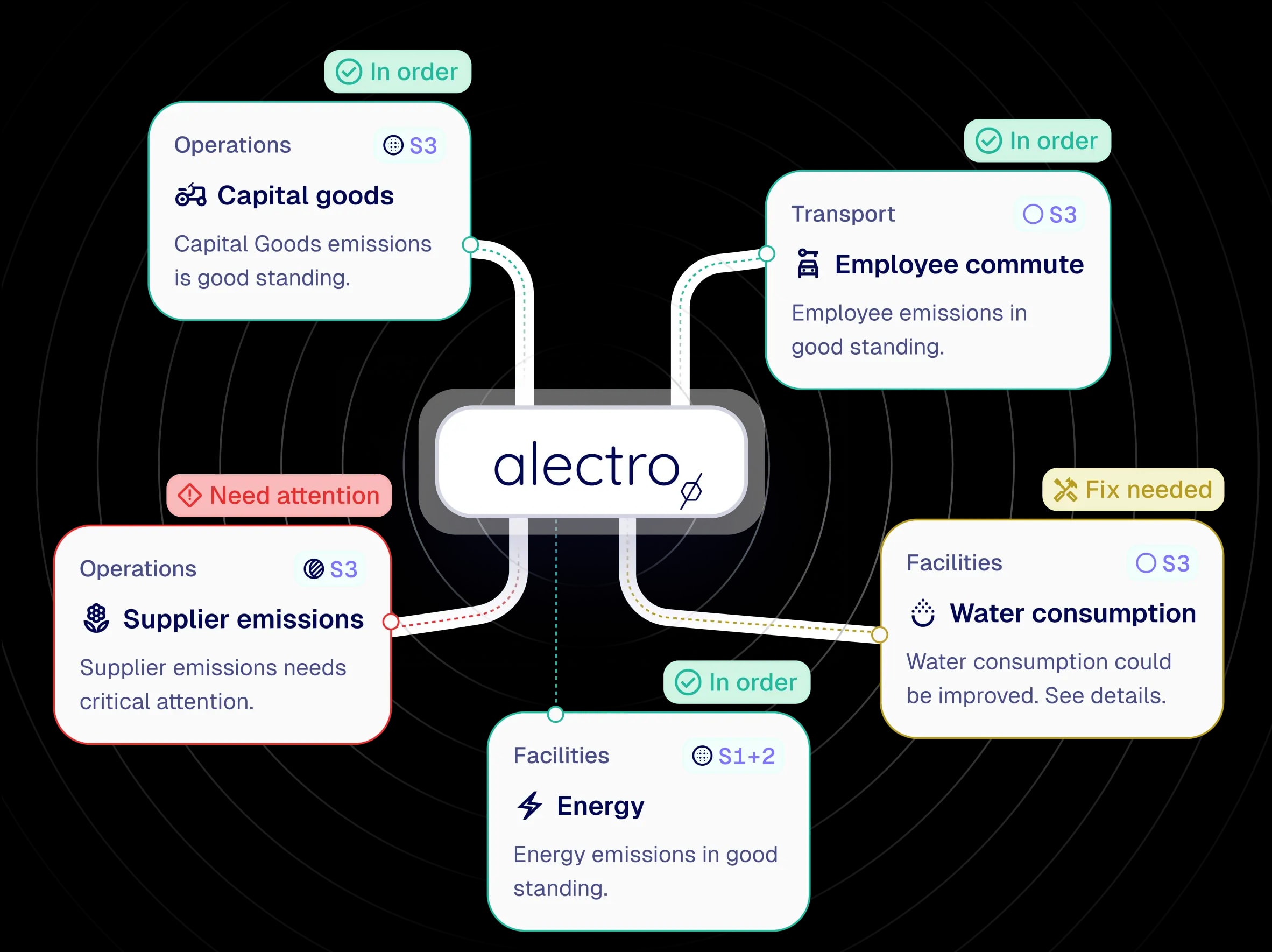 Monitor feature - Use a dashboard to track your emissions in real-time, allowing you to focus on your hotspots continuously.