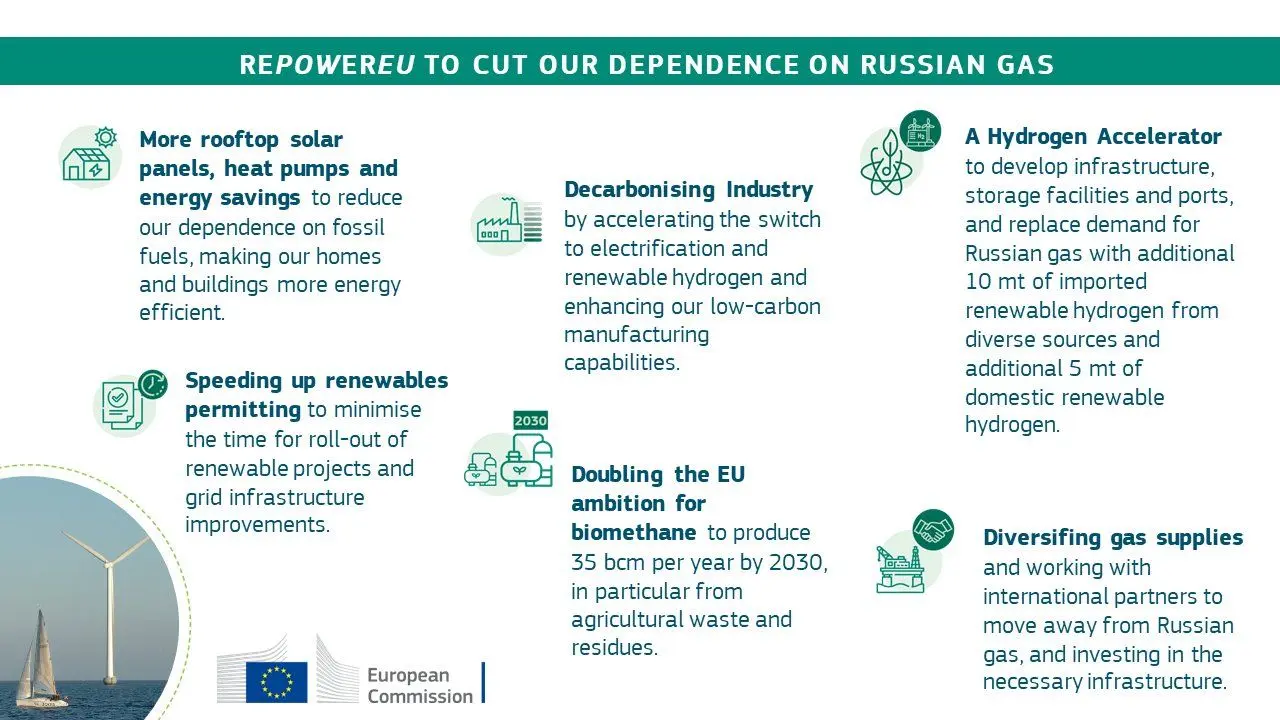 An outline of REPowerEU - the European plan to increase Europe's energy independence