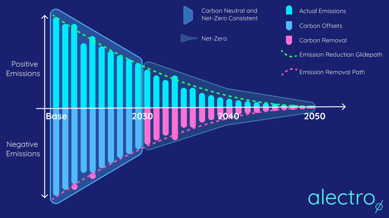The path to net-zero