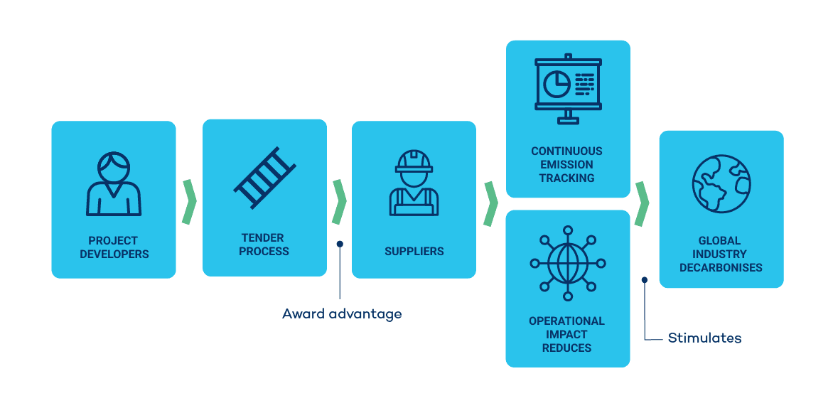 Project developers will prompt their suppliers to reduce their carbon footprint to ultimately drive global decarbonisation in that specific industry.