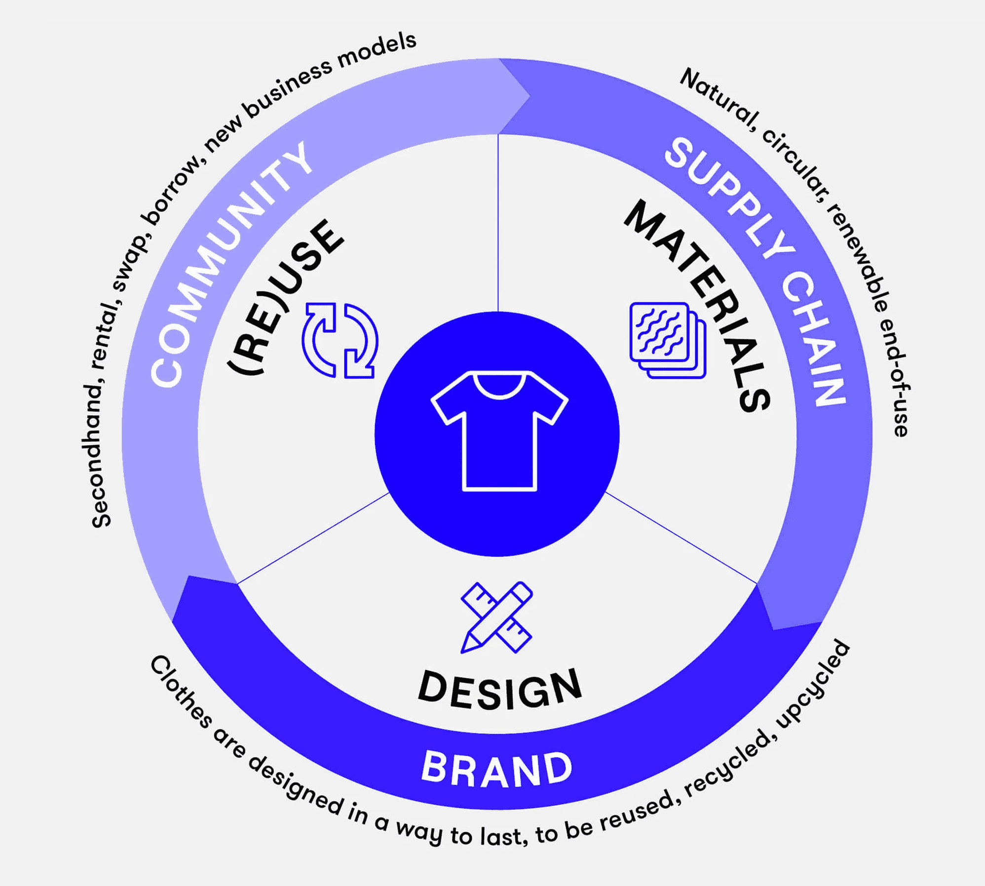 The Circular Fashion Ecosystem. Source/illustration: Lablaco Circular Fashion Report 2020, artwork: Vogue Business