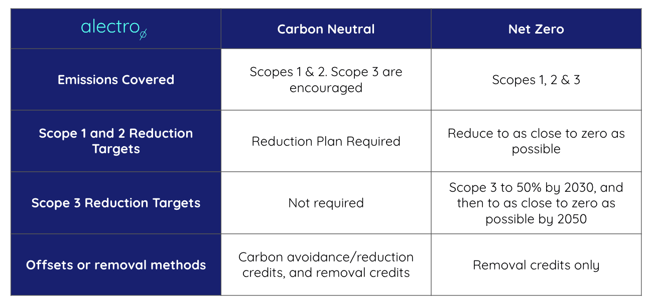 A simplified breakdown of Scope 1, Scope 2 and Scope 3 emission categories