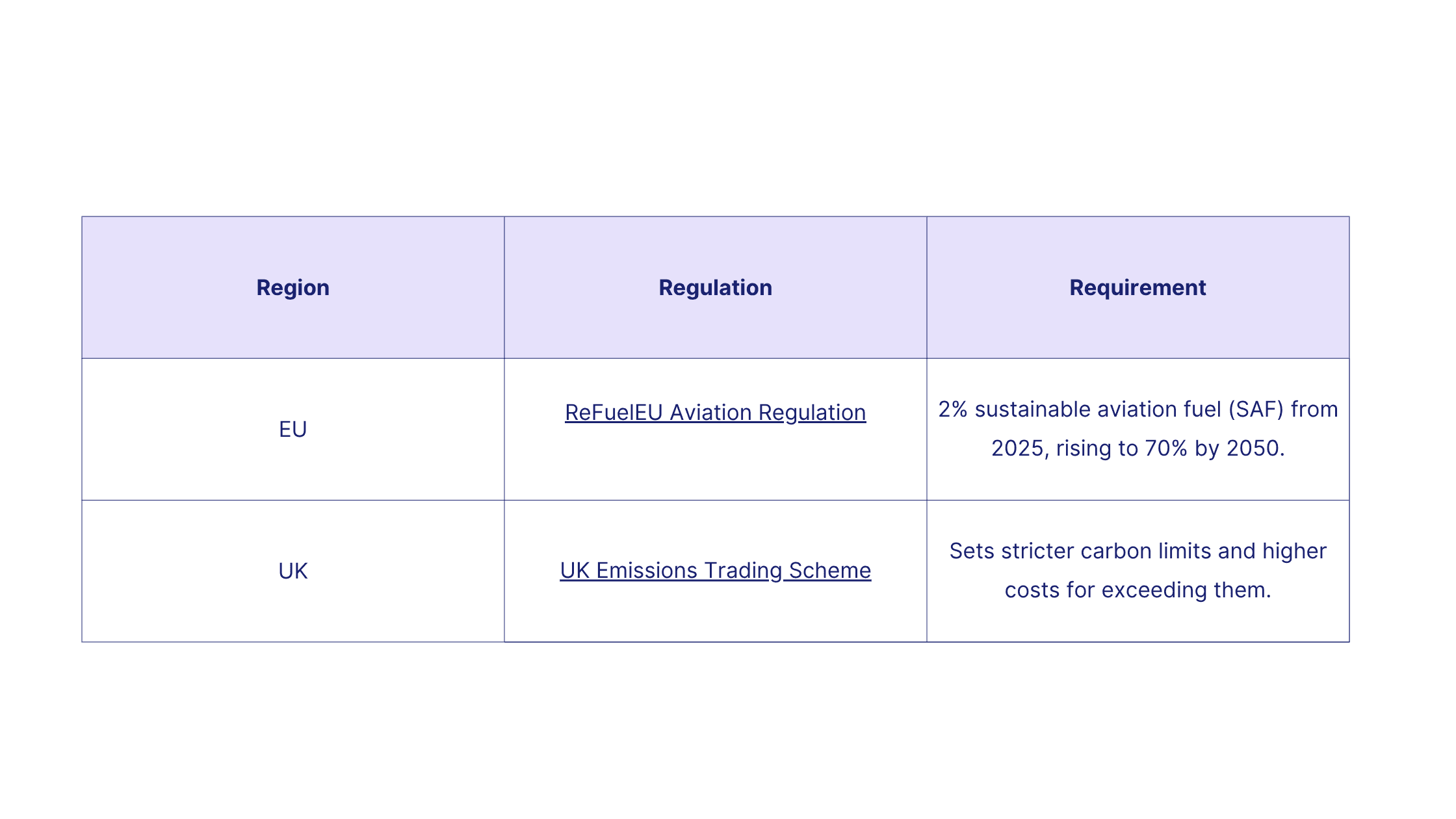 In the EU, the ReFuelEU Aviation Regulation requires fuel suppliers to blend at least 2% sustainable aviation fuel (SAF) from 2025, rising to 70% by 2050. In the UK, the UK Emissions Trading Scheme sets stricter carbon limits and higher costs for exceeding them.